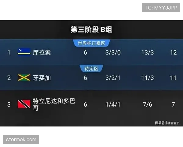 库拉索冲击2026世界杯:赛程前景与晋级形势分析 库拉索冲击2026世界杯:赛程前景与晋级形势分析